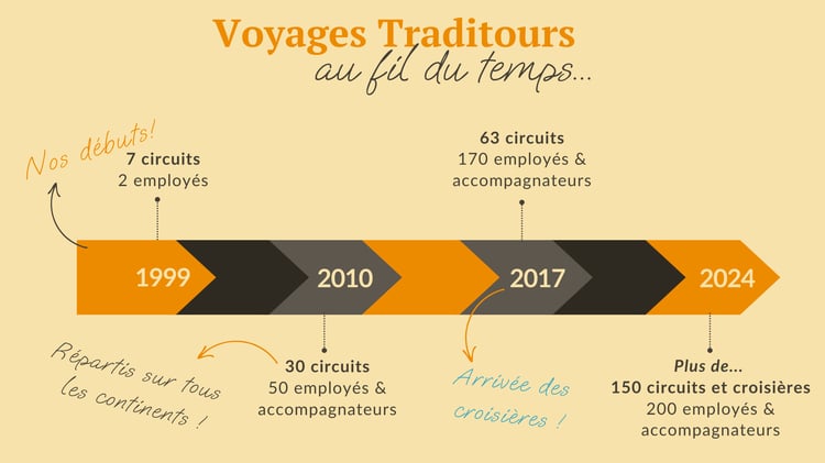 25 ans - Traditours